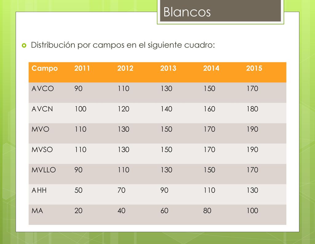 Blancos Distribución por campos en el siguiente cuadro: Campo 2011