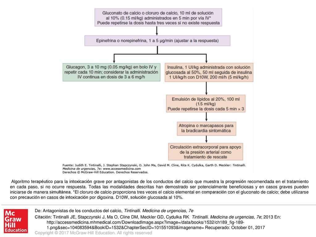 Algoritmo terapéutico para la intoxicación grave por antagonistas de los conductos del calcio que muestra la progresión recomendada en el tratamiento en cada paso, si no ocurre respuesta. Todas las modalidades descritas han demostrado ser potencialmente beneficiosas y en casos graves pueden iniciarse de manera simultánea. *El cloruro de calcio proporciona tres veces el calcio elemental en comparación con el gluconato de calcio; debe utilizarse con precaución en casos de intoxicación por digoxina. D10W, solución glucosada al 10%.
