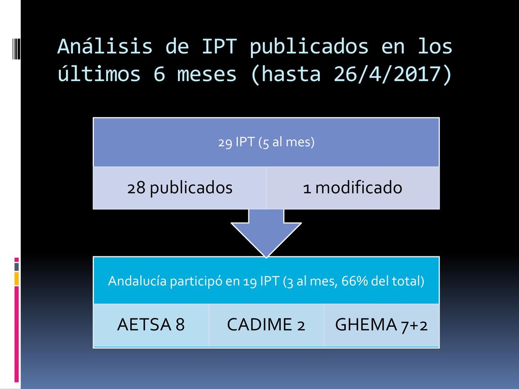Análisis de IPT publicados en los últimos 6 meses (hasta 26/4/2017)