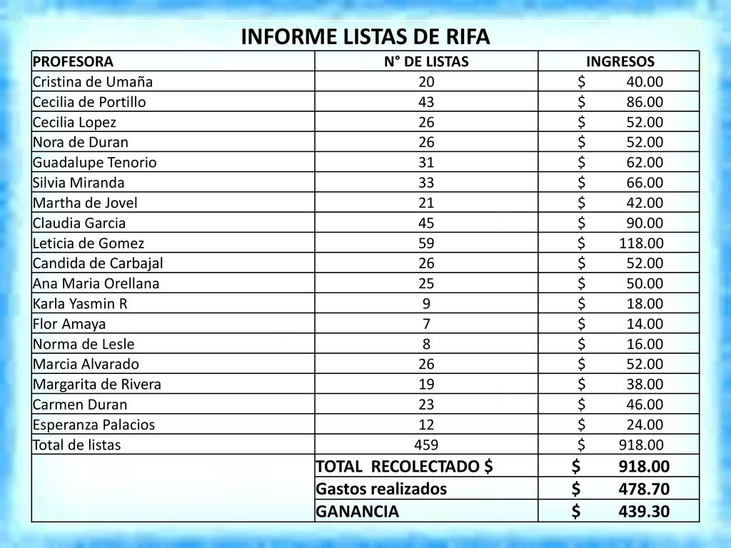INFORME LISTAS DE RIFA TOTAL RECOLECTADO $ Gastos realizados $