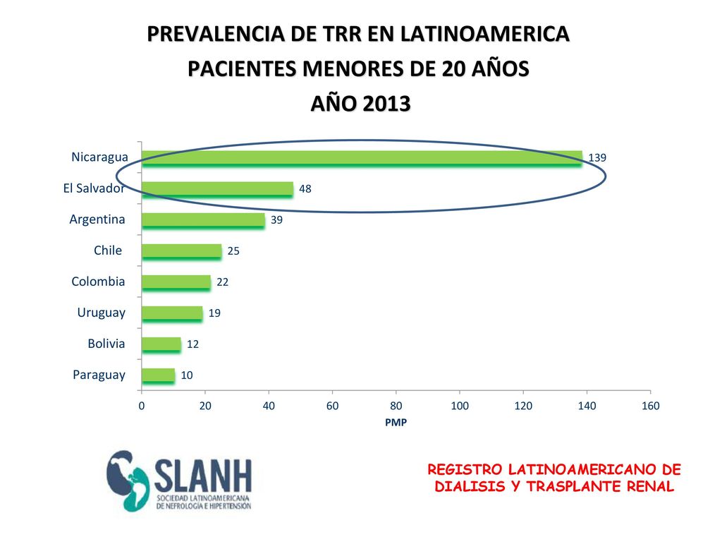 PREVALENCIA DE TRR EN LATINOAMERICA PACIENTES MENORES DE 20 AÑOS