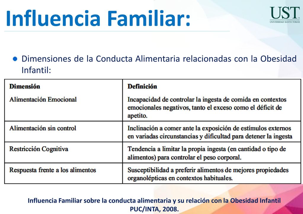 Influencia Familiar: Dimensiones de la Conducta Alimentaria relacionadas con la Obesidad Infantil: