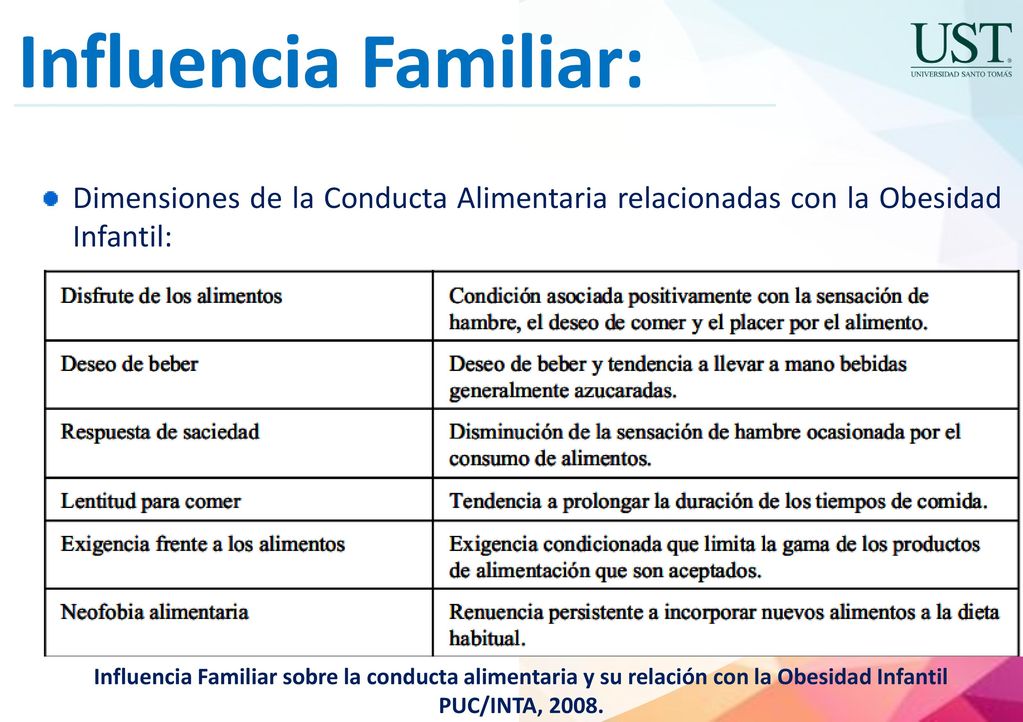 Influencia Familiar: Dimensiones de la Conducta Alimentaria relacionadas con la Obesidad Infantil: