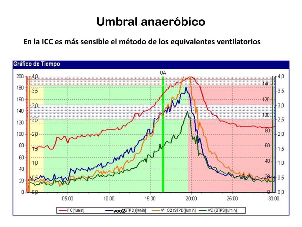 Umbral anaeróbico En la ICC es más sensible el método de los equivalentes ventilatorios vco2