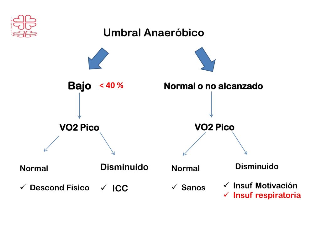 Umbral Anaeróbico Bajo < 40 % Normal o no alcanzado VO2 Pico