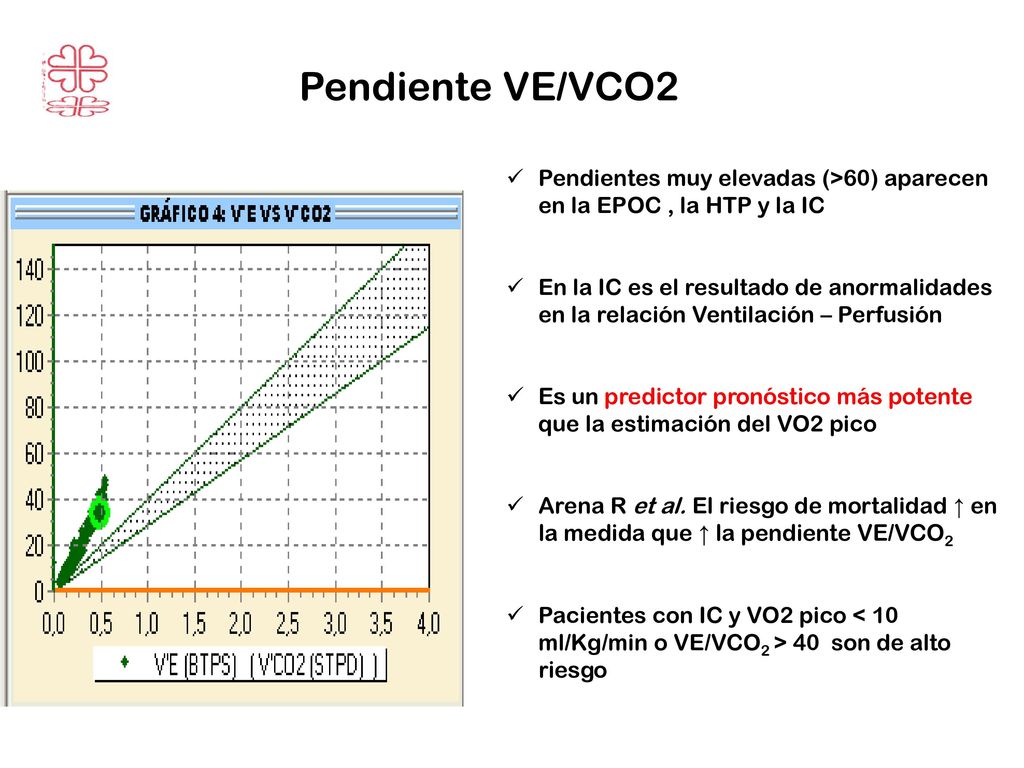 Pendiente VE/VCO2 Pendientes muy elevadas (>60) aparecen en la EPOC , la HTP y la IC.