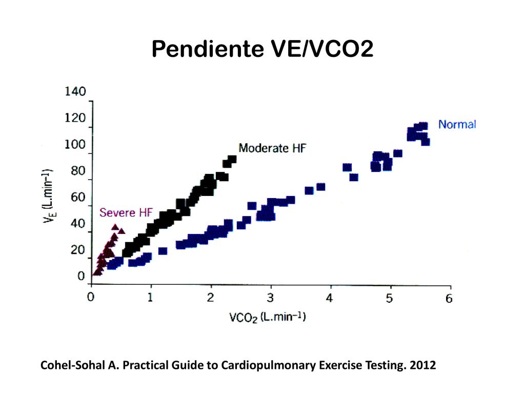 Pendiente VE/VCO2 Cohel-Sohal A. Practical Guide to Cardiopulmonary Exercise Testing. 2012