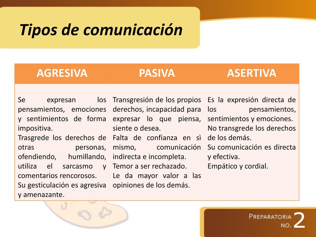 Tipos de comunicación AGRESIVA PASIVA ASERTIVA
