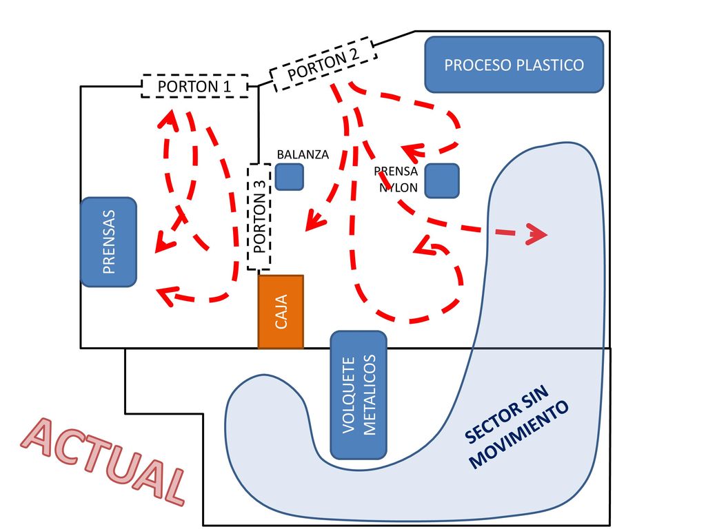 ACTUAL SECTOR SIN MOVIMIENTO PORTON 2 PROCESO PLASTICO PORTON 1