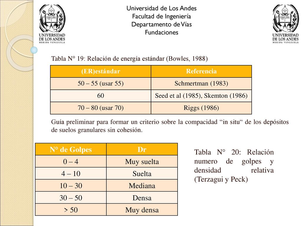 N° de Golpes Dr 0 – 4 Muy suelta 4 – 10 Suelta 10 – 30 Mediana 30 – 50