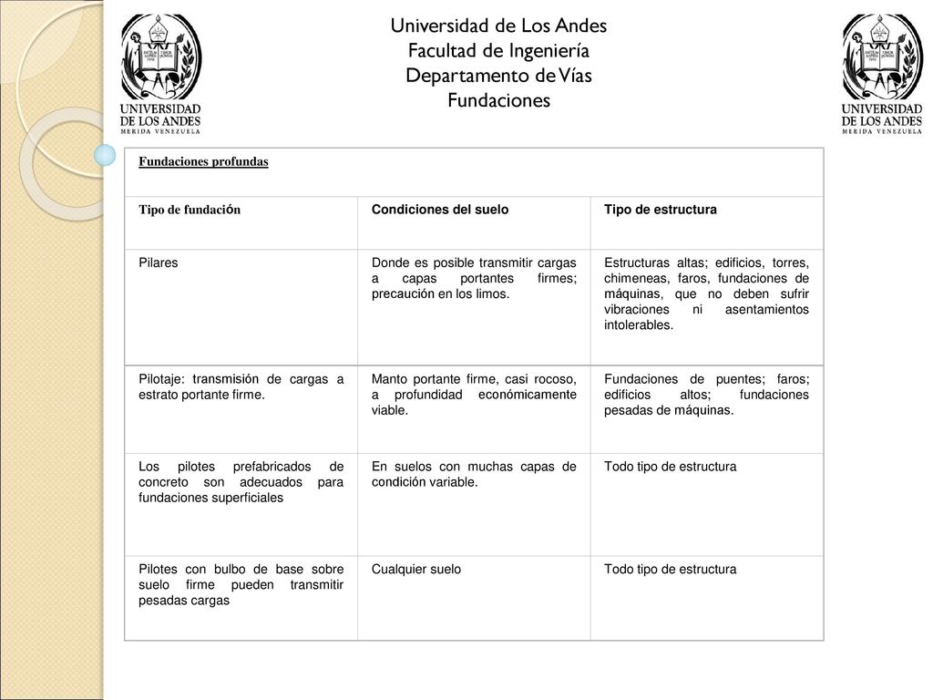 Universidad de Los Andes Facultad de Ingeniería Departamento de Vías