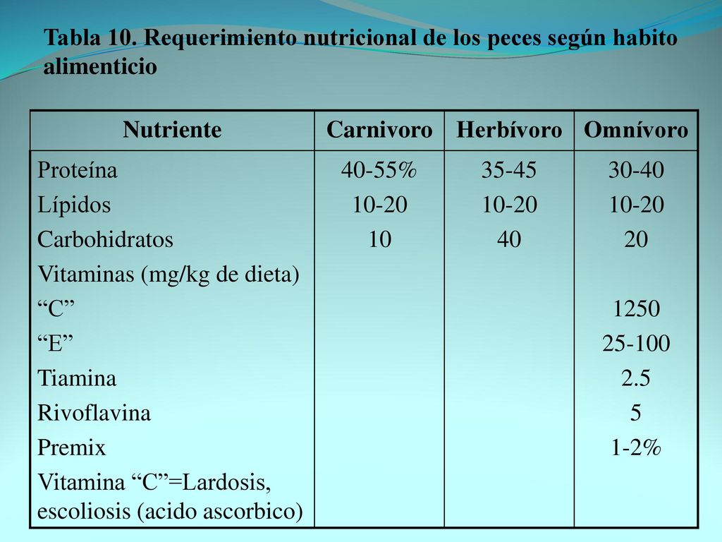 Tabla 10. Requerimiento nutricional de los peces según habito alimenticio