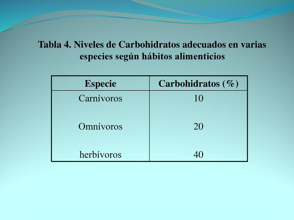 Tabla 4. Niveles de Carbohidratos adecuados en varias especies según hábitos alimenticios