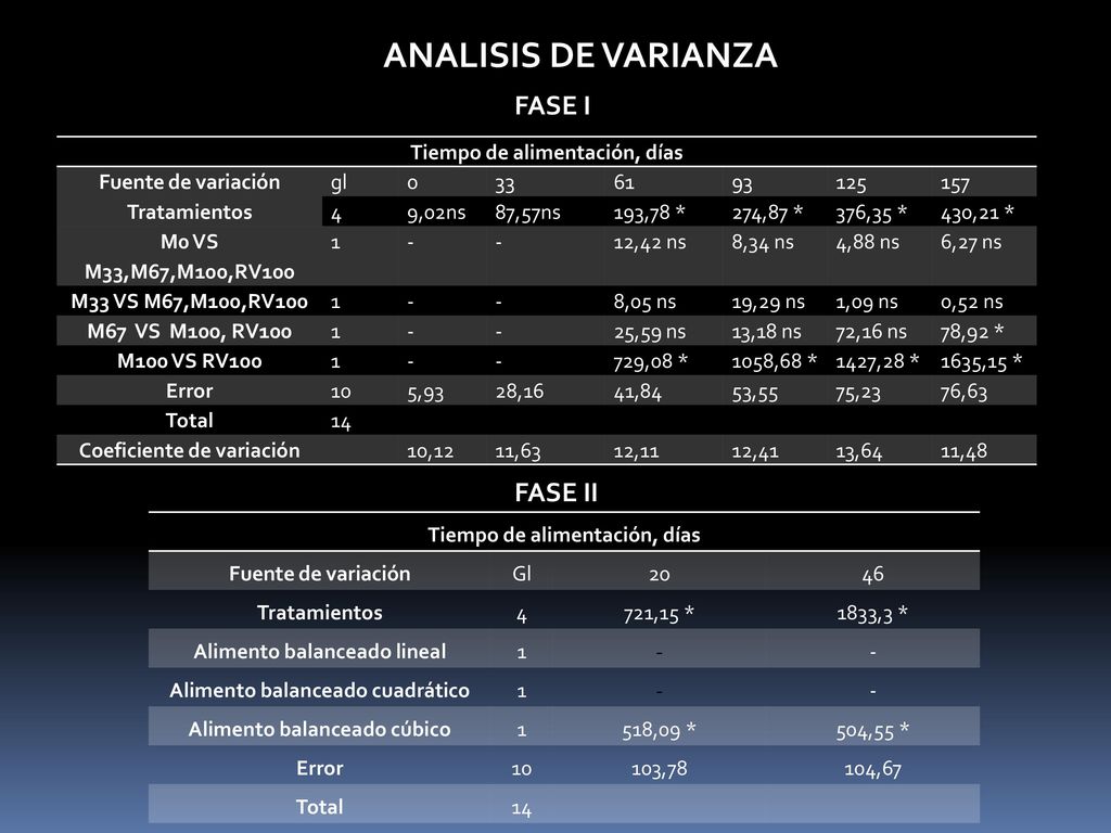 ANALISIS DE VARIANZA FASE I FASE II Tiempo de alimentación, días
