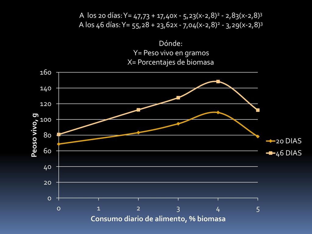 A los 20 días: Y= 47, ,40x - 5,23(x-2,8)2 - 2,83(x-2,8)3