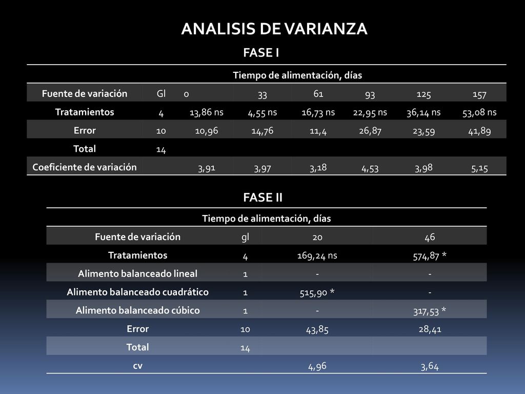 ANALISIS DE VARIANZA FASE I FASE II Tiempo de alimentación, días