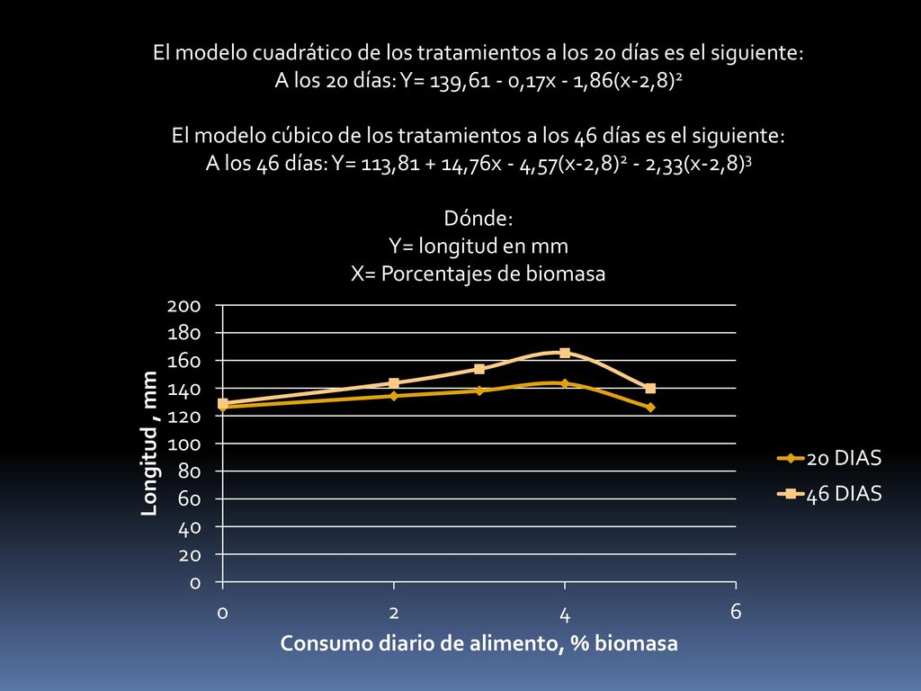 El modelo cúbico de los tratamientos a los 46 días es el siguiente: