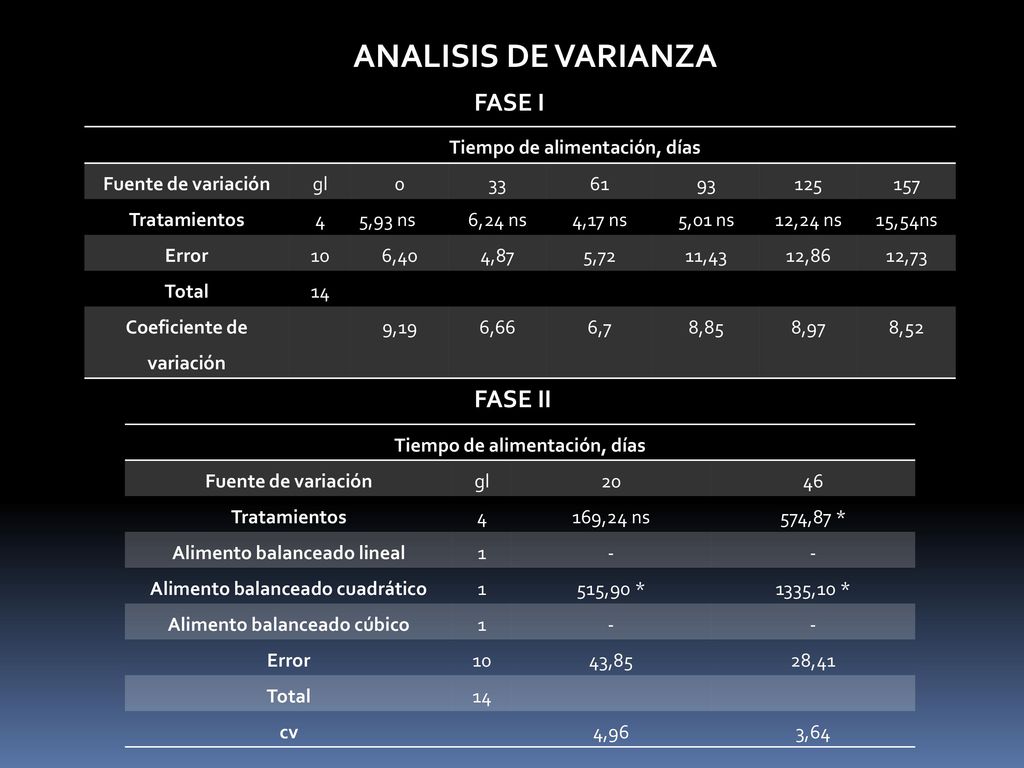 ANALISIS DE VARIANZA FASE I FASE II Tiempo de alimentación, días
