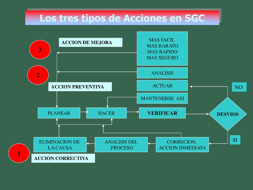 Los tres tipos de Acciones en SGC
