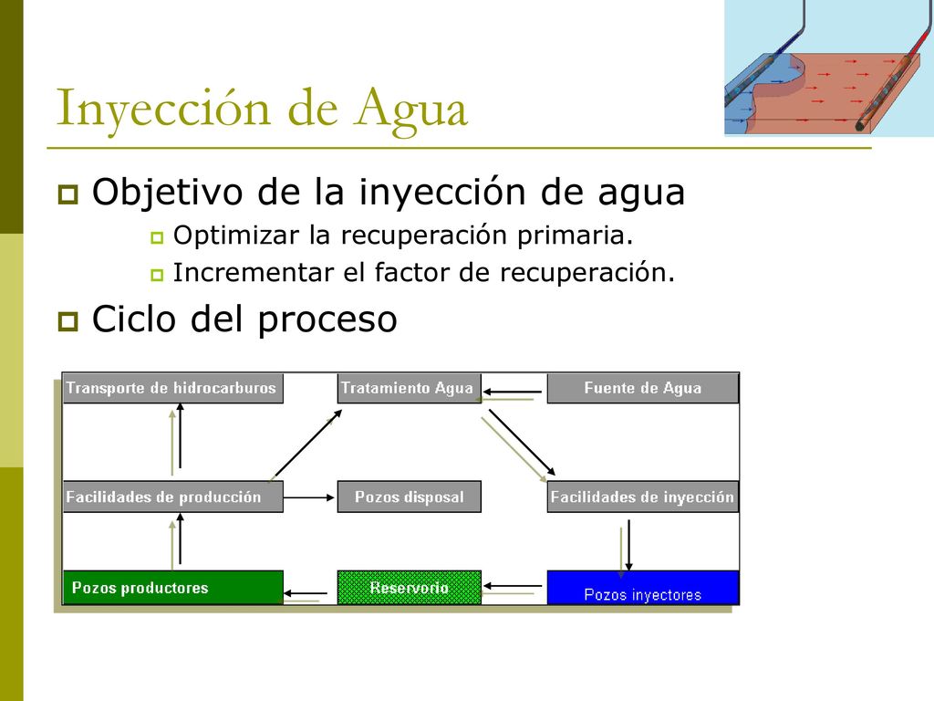 Inyección de Agua Objetivo de la inyección de agua Ciclo del proceso