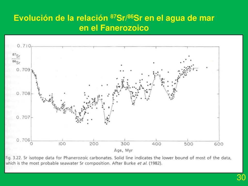 Evolución de la relación 87Sr/86Sr en el agua de mar en el Fanerozoico