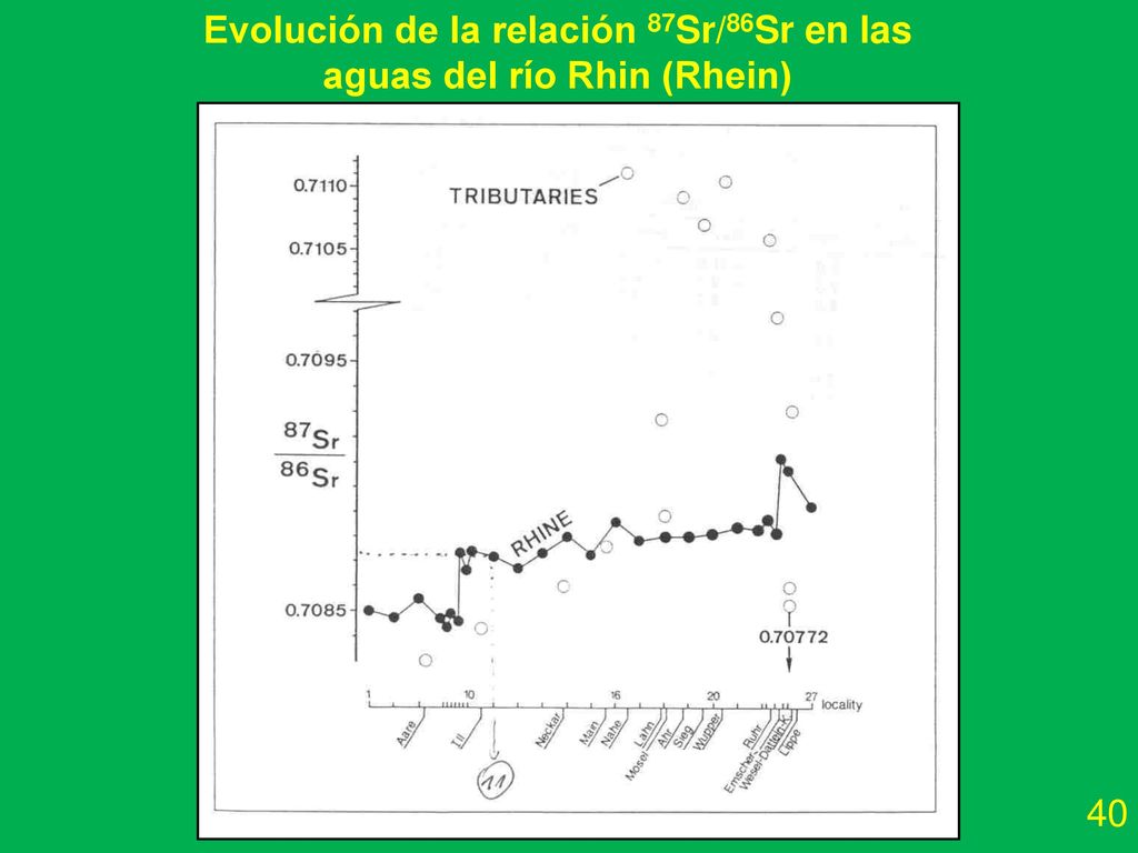 Evolución de la relación 87Sr/86Sr en las aguas del río Rhin (Rhein)