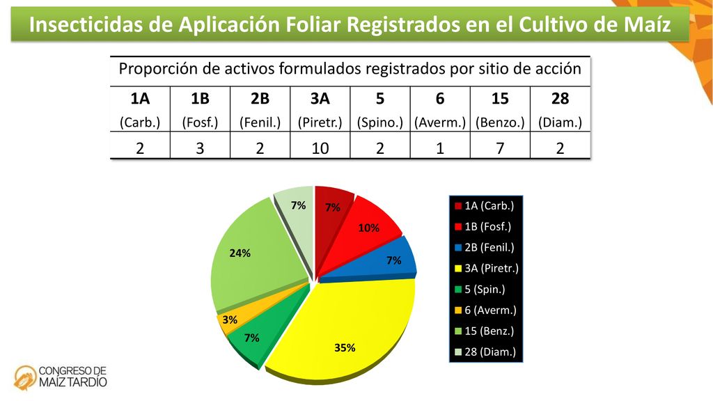 Insecticidas de Aplicación Foliar Registrados en el Cultivo de Maíz