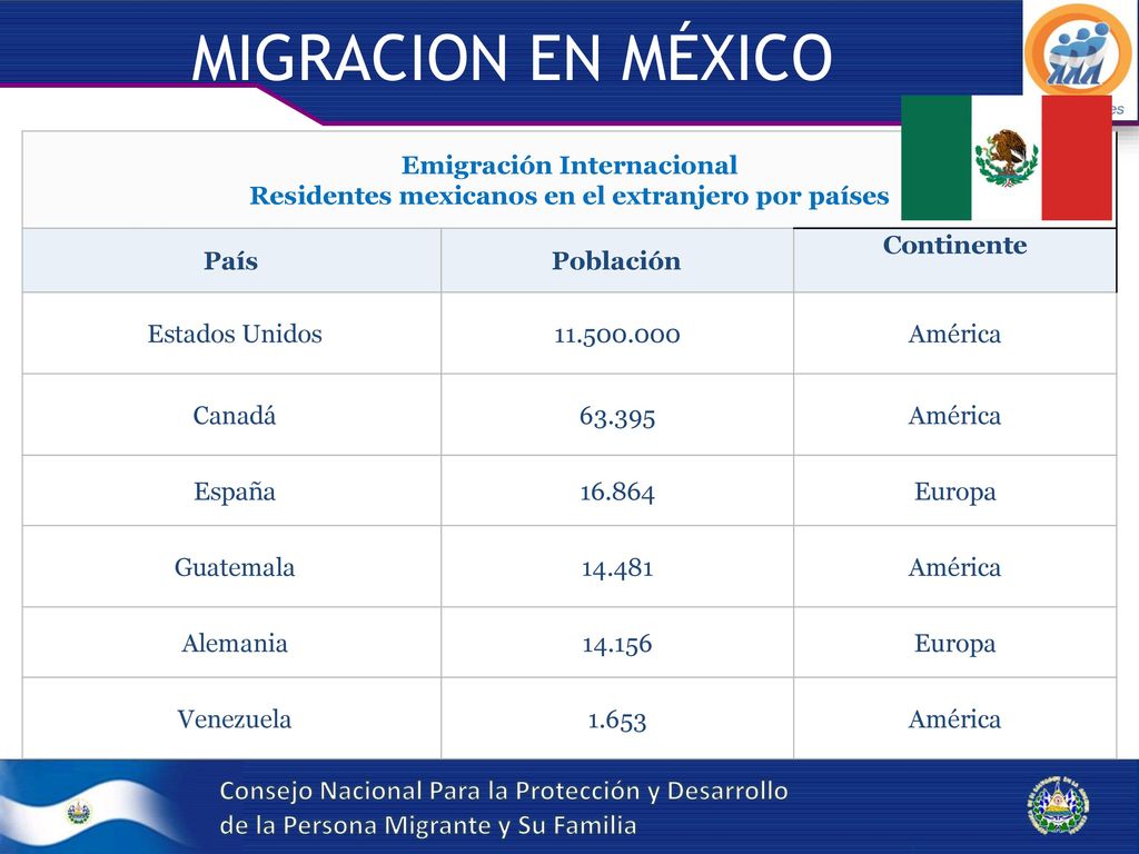 MIGRACION EN MÉXICO Emigración Internacional Residentes mexicanos en el extranjero por países. País.