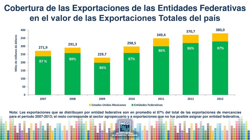 Cobertura de las Exportaciones de las Entidades Federativas en el valor de las Exportaciones Totales del país