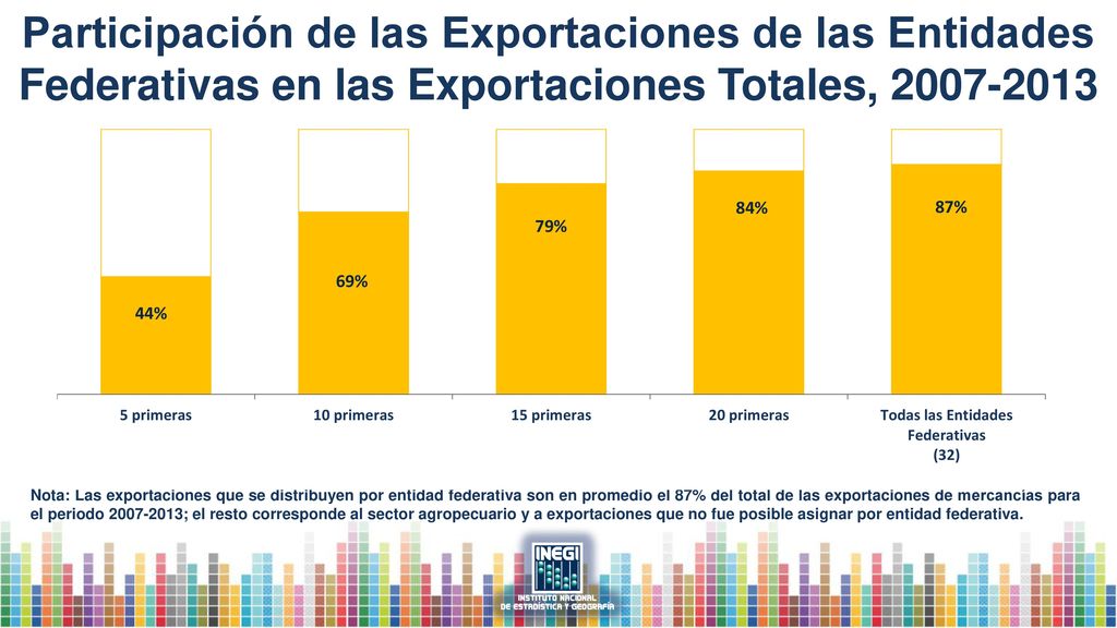 Participación de las Exportaciones de las Entidades Federativas en las Exportaciones Totales,
