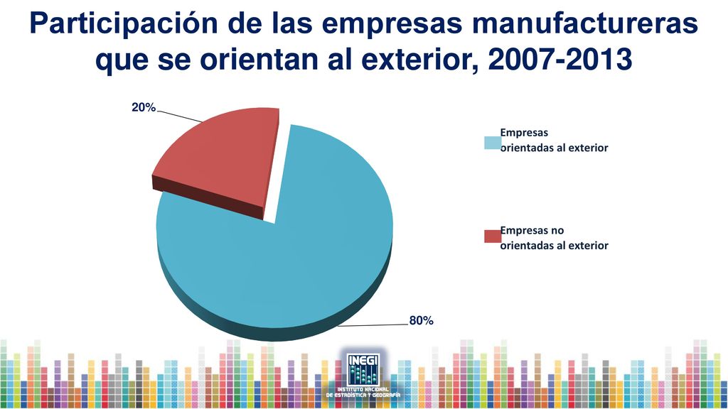 Participación de las empresas manufactureras que se orientan al exterior,