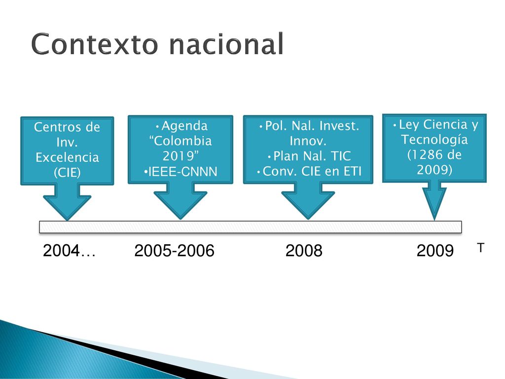 Contexto nacional Centros de Inv. Excelencia (CIE) Agenda Colombia 2019 IEEE-CNNN. Pol. Nal. Invest. Innov.