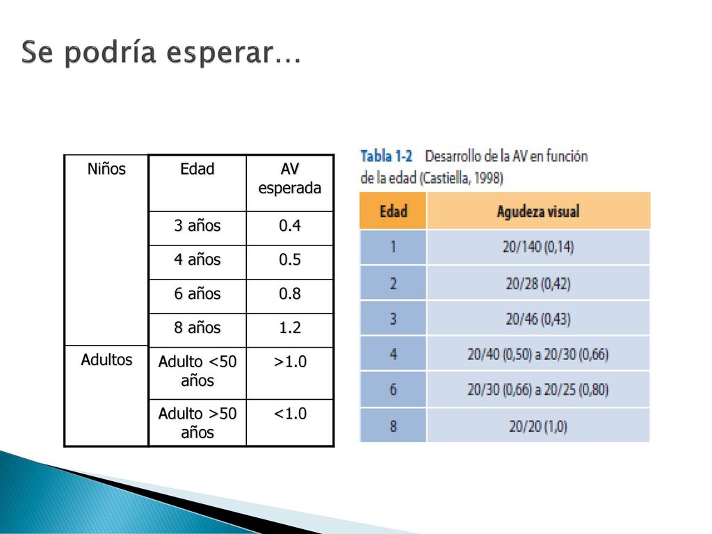 Se podría esperar… Niños Adultos Edad AV esperada 3 años años