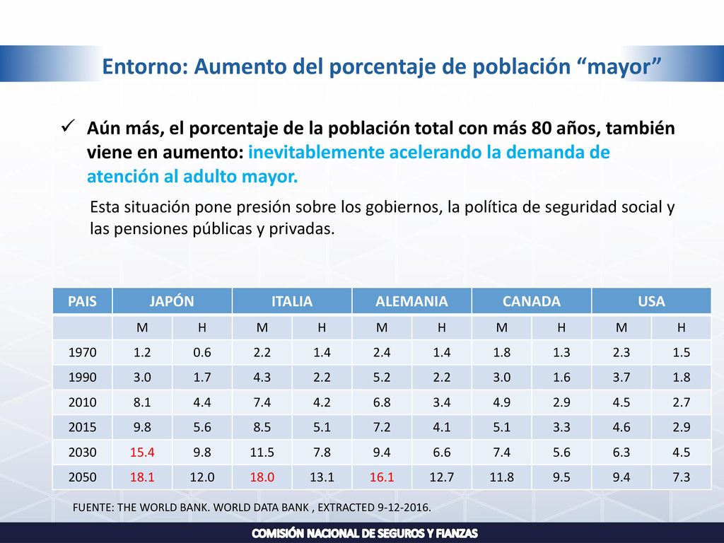 Entorno: Aumento del porcentaje de población mayor