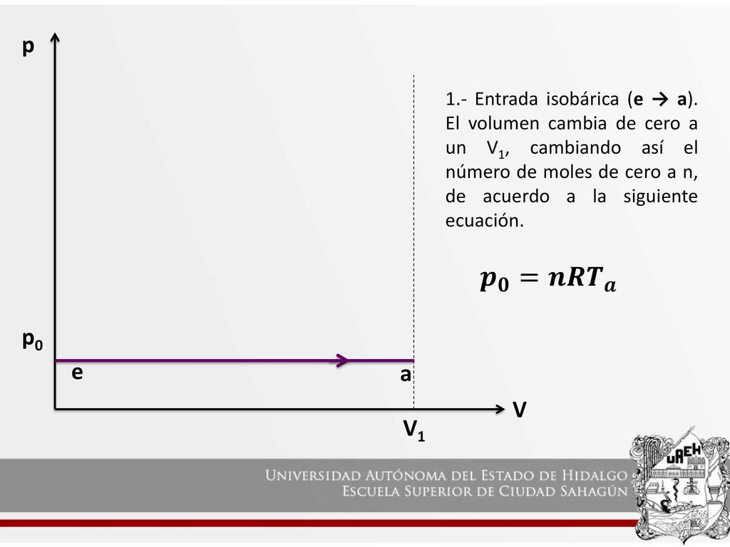 p 1.- Entrada isobárica (e → a). El volumen cambia de cero a un V1, cambiando así el número de moles de cero a n, de acuerdo a la siguiente ecuación.