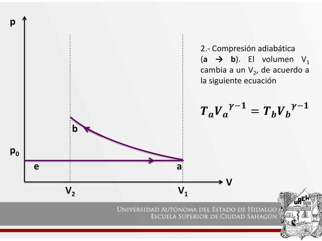 𝑻 𝒂 𝑽 𝒂 𝜸−𝟏 = 𝑻 𝒃 𝑽 𝒃 𝜸−𝟏 p b p0 e a V V2 V1 2.- Compresión adiabática