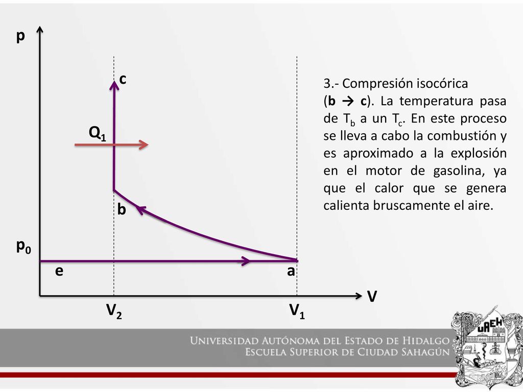 p c Q1 b p0 e a V V2 V1 3.- Compresión isocórica