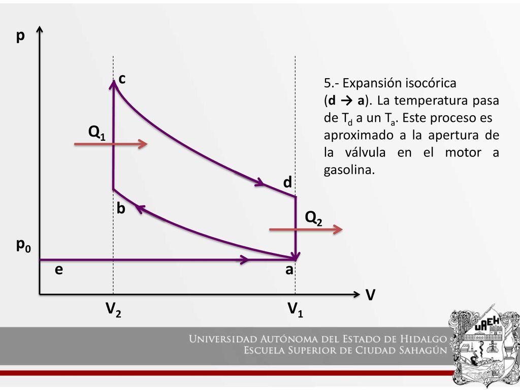 p c Q1 d b Q2 p0 e a V V2 V1 5.- Expansión isocórica