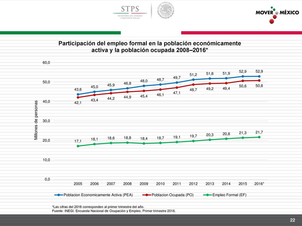 *Las cifras del 2016 corresponden al primer trimestre del año.