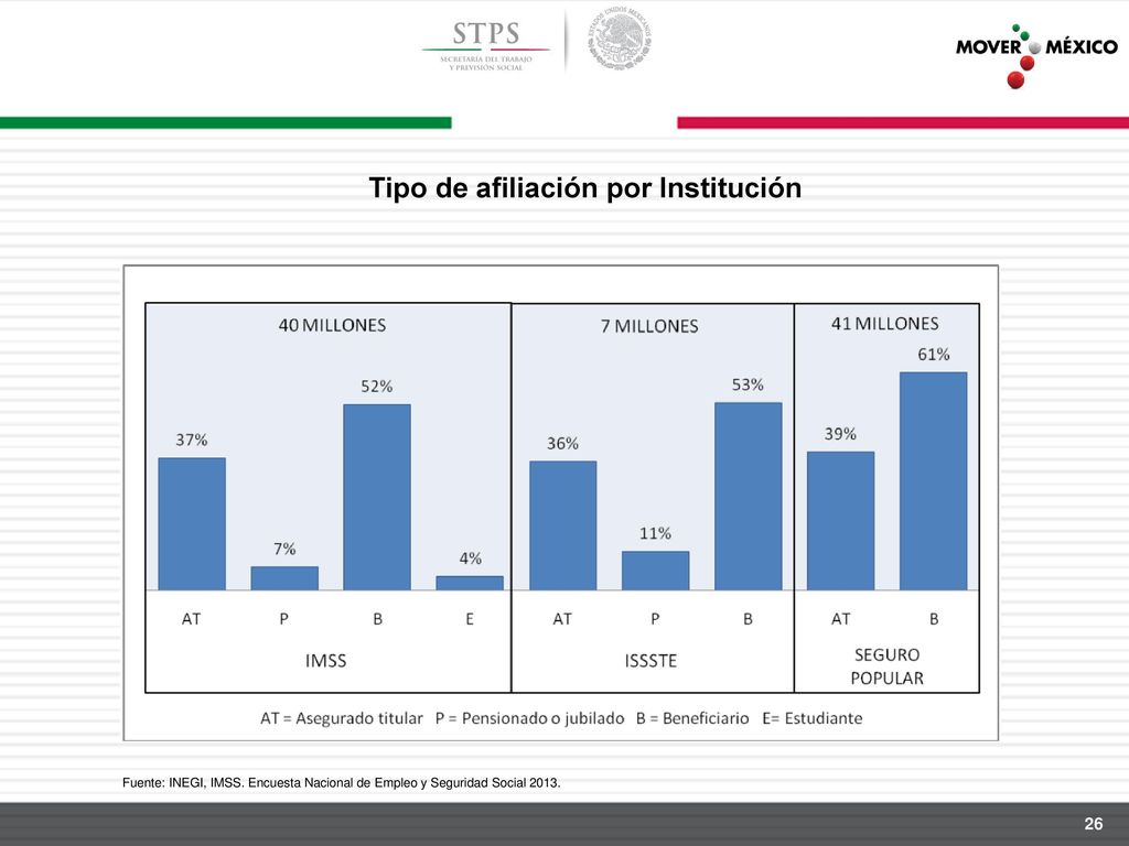 Tipo de afiliación por Institución