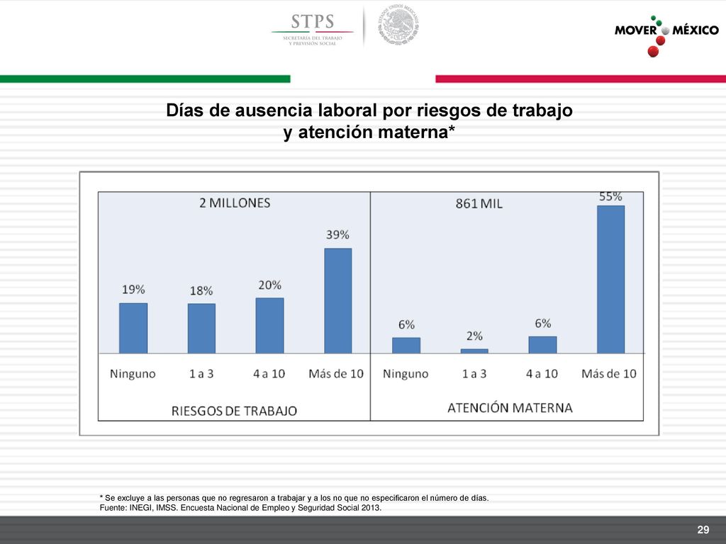 Días de ausencia laboral por riesgos de trabajo