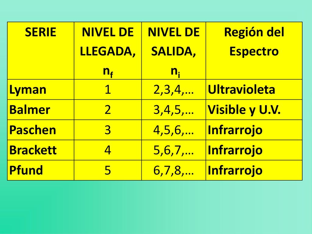 SERIE NIVEL DE LLEGADA, nf. NIVEL DE SALIDA, ni. Región del Espectro. Lyman. 1. 2,3,4,… Ultravioleta.
