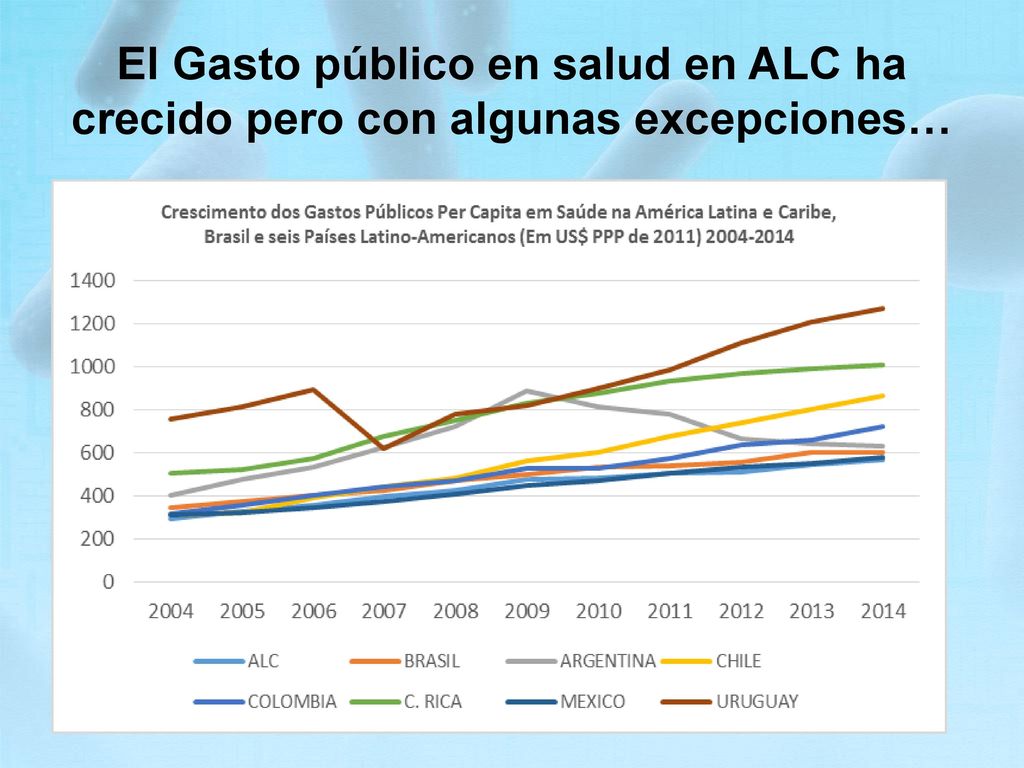 El Gasto público en salud en ALC ha crecido pero con algunas excepciones…