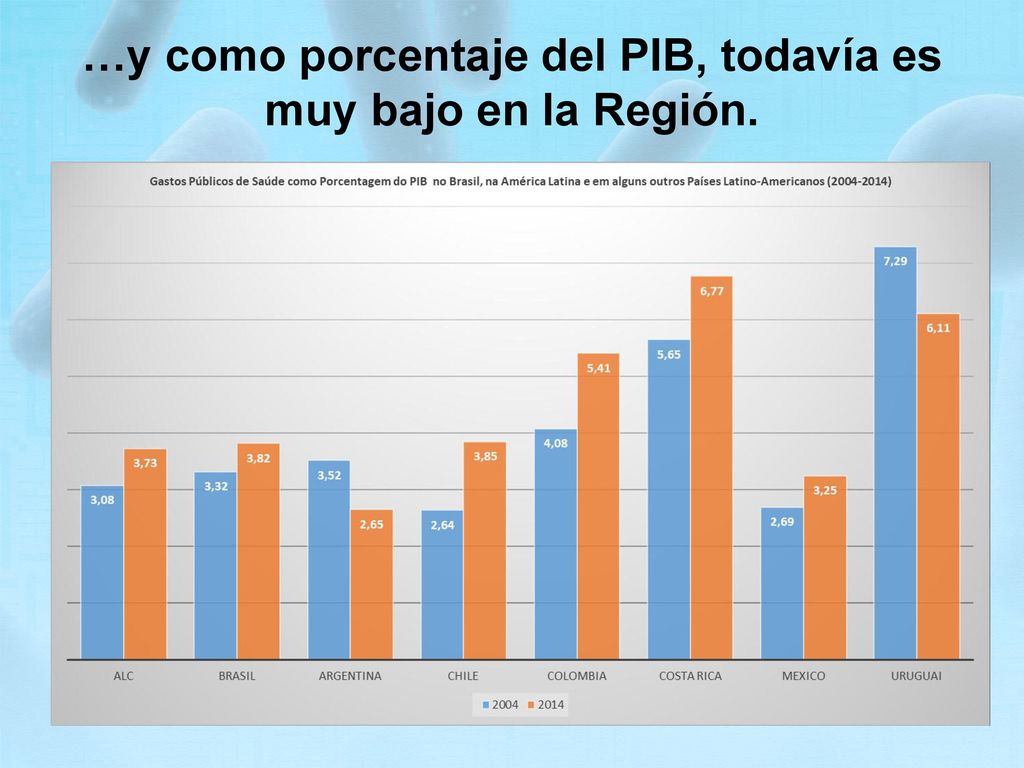 …y como porcentaje del PIB, todavía es muy bajo en la Región.
