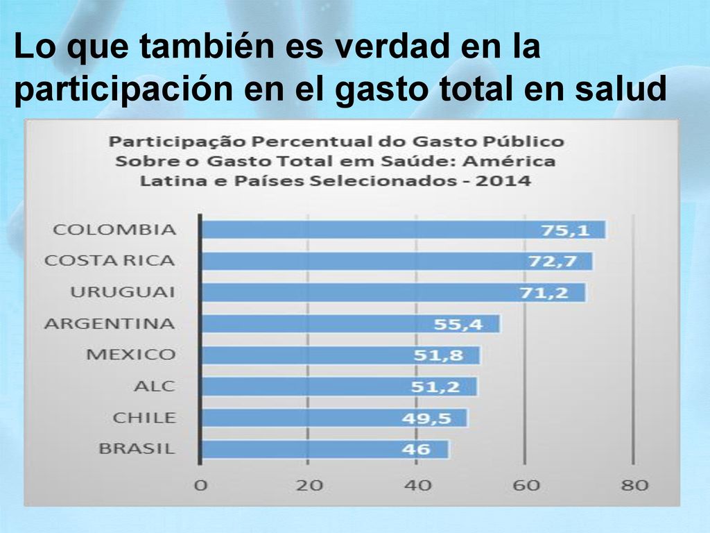 Lo que también es verdad en la participación en el gasto total en salud