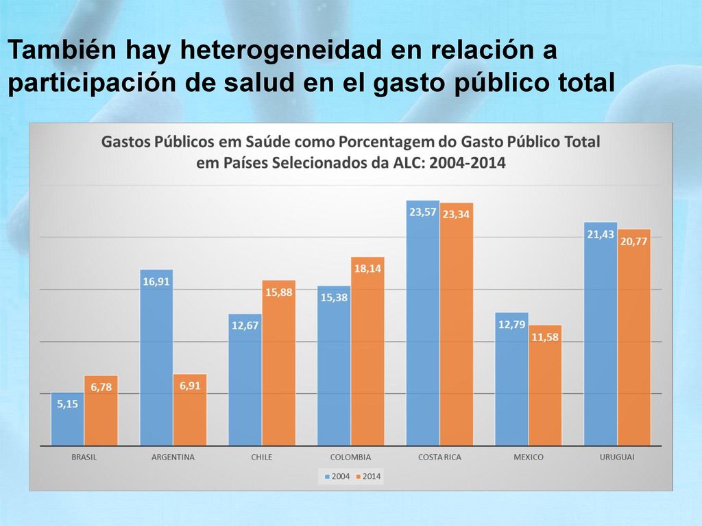 También hay heterogeneidad en relación a participación de salud en el gasto público total