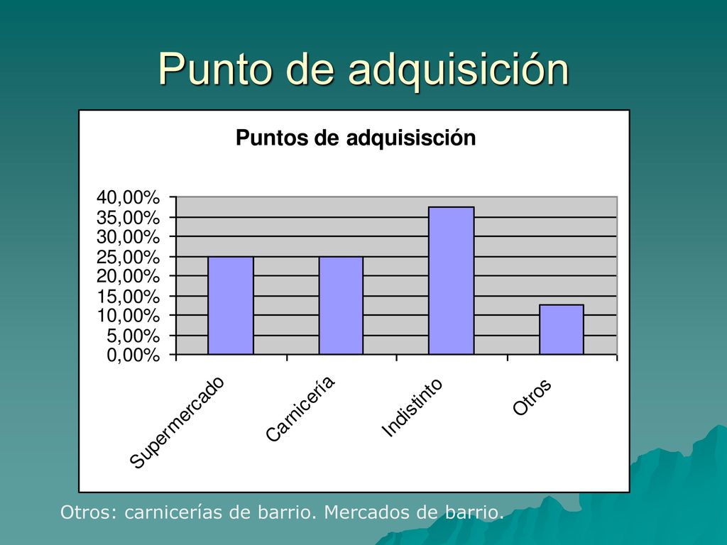 Punto de adquisición Otros: carnicerías de barrio. Mercados de barrio.