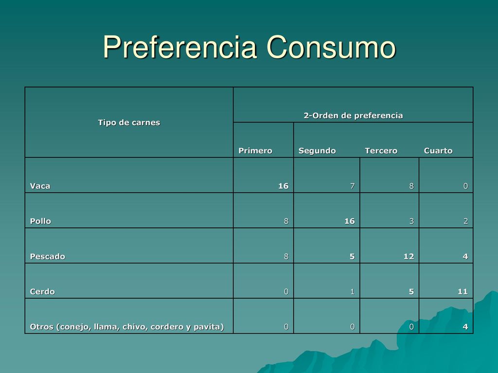 Preferencia Consumo Tipo de carnes 2-Orden de preferencia Primero