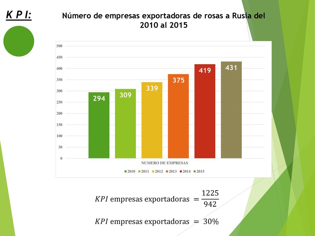 Número de empresas exportadoras de rosas a Rusia del 2010 al 2015