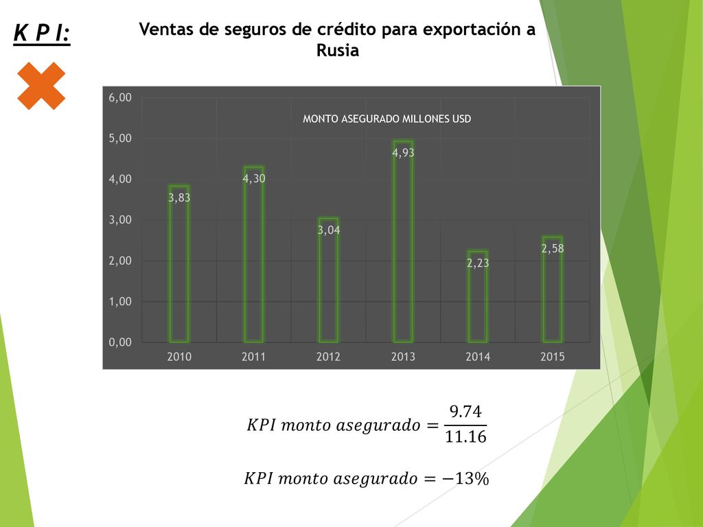 Ventas de seguros de crédito para exportación a Rusia